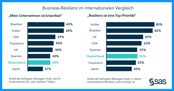 SAS Report zu Business-Resilienz: Deutschland im Hintertreffen; Vorreiter sind Indien und Brasilien