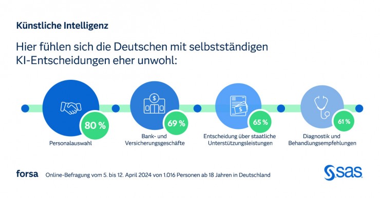 forsa-Umfrage: Deutsche fühlen sich unwohl, wenn KI Entscheidungen trifft