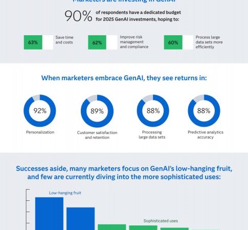 Studie: Marketers sind Vorreiter bei der Nutzung von Generative AI – aber oft im Blindflug unterwegs