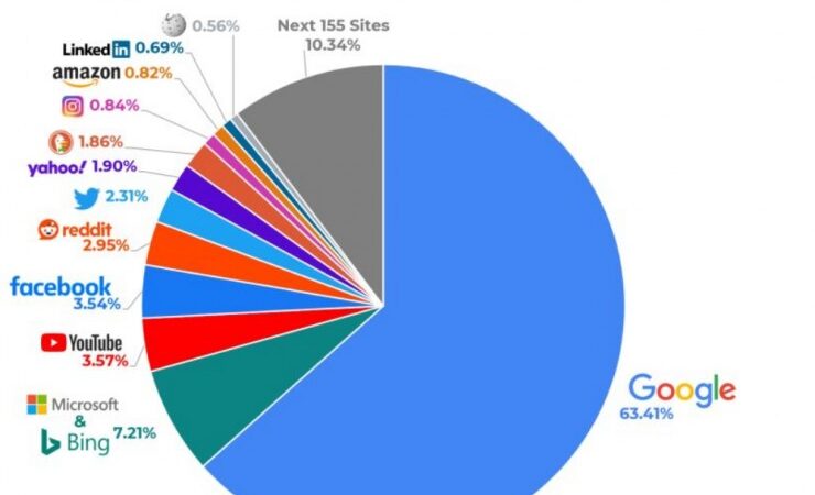 GOOGLE GIBT ZU: 90% der Unternehmen haben falschen Websote-Content