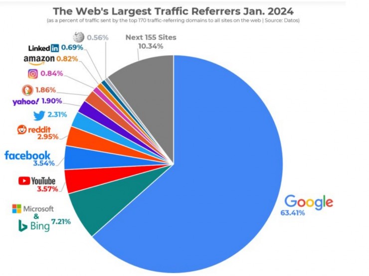 GOOGLE GIBT ZU: 90% der Unternehmen haben falschen Websote-Content