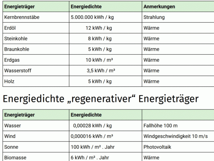 Nur verfügbarer Strom ist wertvoll