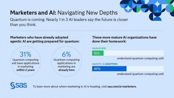 SAS Studie zu Quanten-KI im Marketing: Jeder Zweite plant bereits mit der Technologie