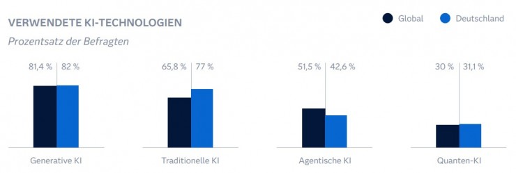 Studie von SAS und IDC: Deutschland steckt im “KI-Dilemma”