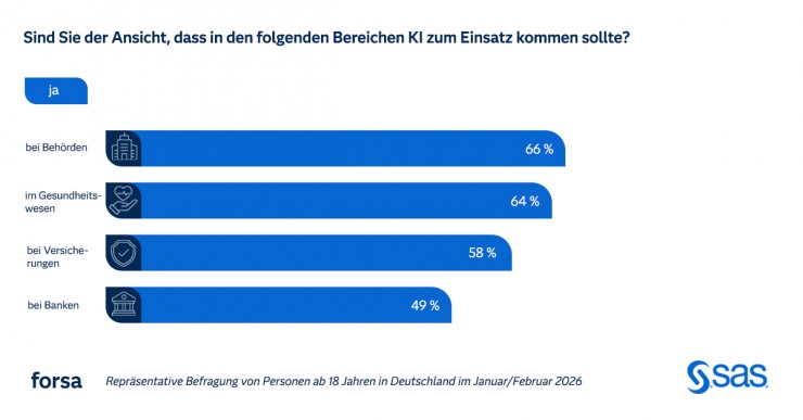 forsa-Umfrage: Vertrauen der Verbraucher in KI nimmt zu