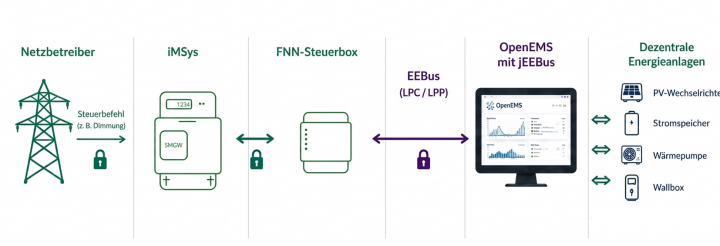 Dezentrale Energieanlagen sicher steuern: Fraunhofer ISE, FENECON und OpenEMS entwickeln Open-Source-Lösung